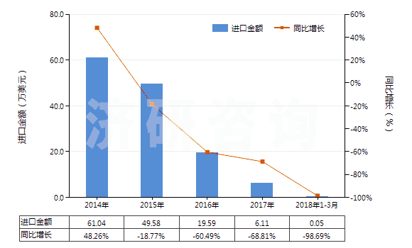2014-2018年3月中國人造短纖＜85%與化纖長絲混紡未漂或漂白布(HS55162100)進(jìn)口總額及增速統(tǒng)計
